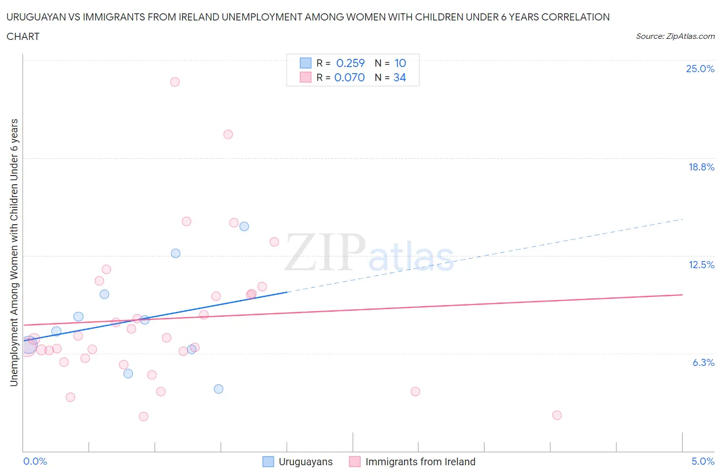 Uruguayan vs Immigrants from Ireland Unemployment Among Women with Children Under 6 years