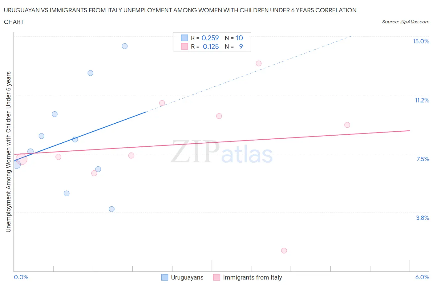 Uruguayan vs Immigrants from Italy Unemployment Among Women with Children Under 6 years