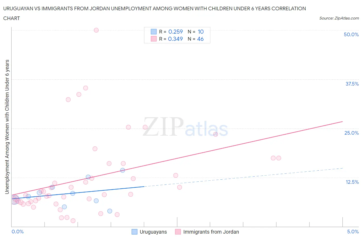 Uruguayan vs Immigrants from Jordan Unemployment Among Women with Children Under 6 years