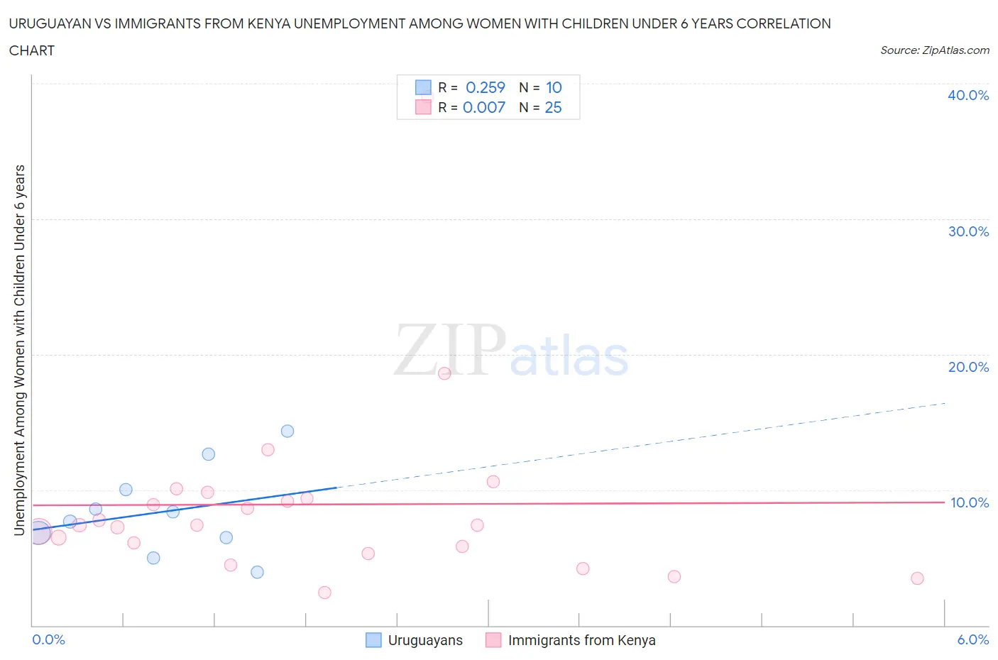 Uruguayan vs Immigrants from Kenya Unemployment Among Women with Children Under 6 years