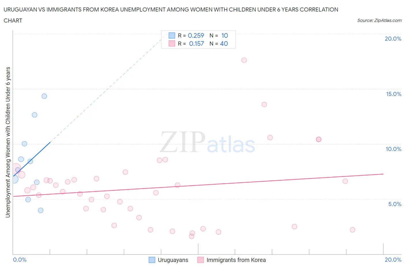 Uruguayan vs Immigrants from Korea Unemployment Among Women with Children Under 6 years