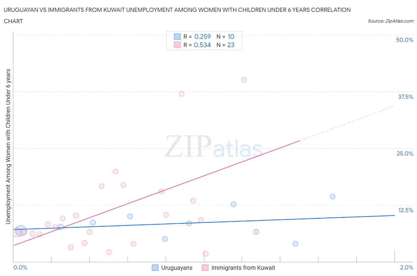 Uruguayan vs Immigrants from Kuwait Unemployment Among Women with Children Under 6 years