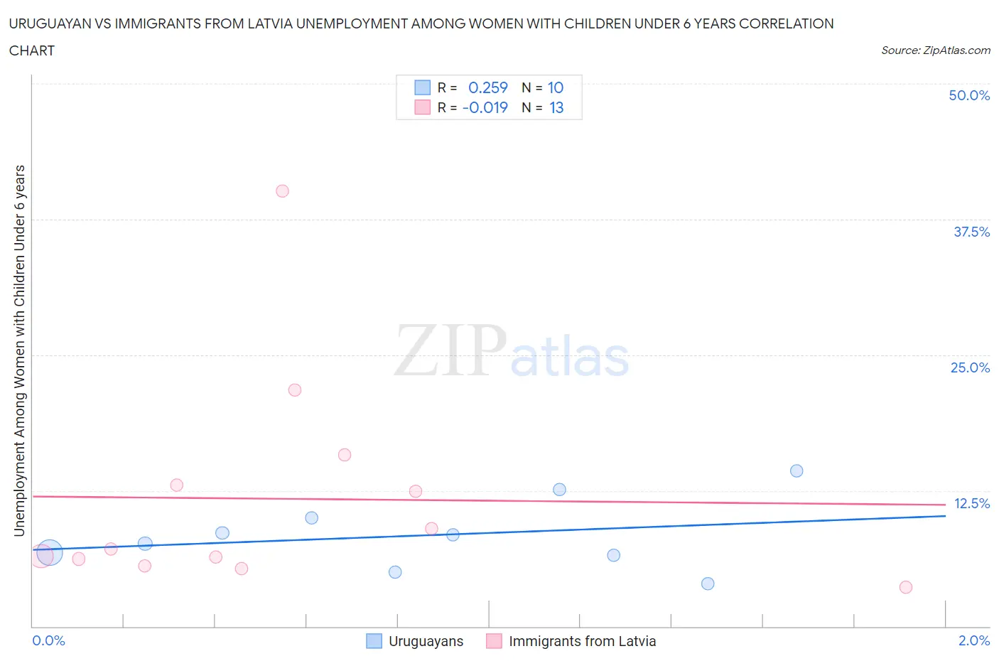 Uruguayan vs Immigrants from Latvia Unemployment Among Women with Children Under 6 years