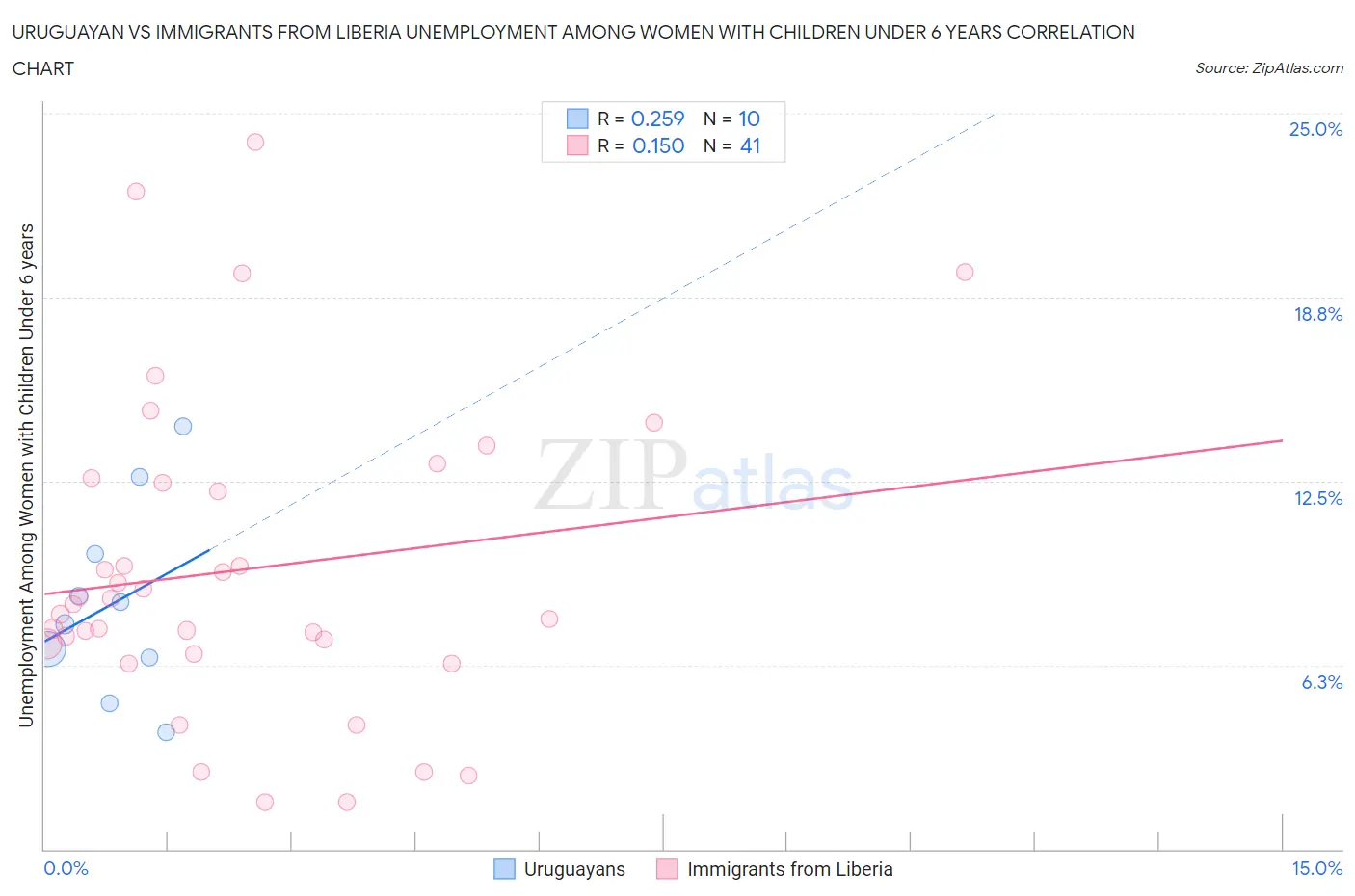 Uruguayan vs Immigrants from Liberia Unemployment Among Women with Children Under 6 years