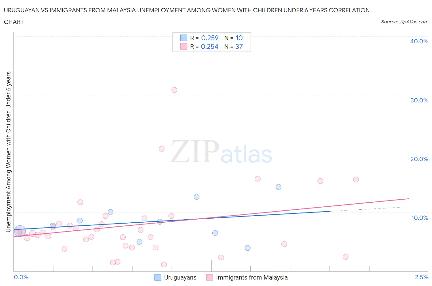 Uruguayan vs Immigrants from Malaysia Unemployment Among Women with Children Under 6 years