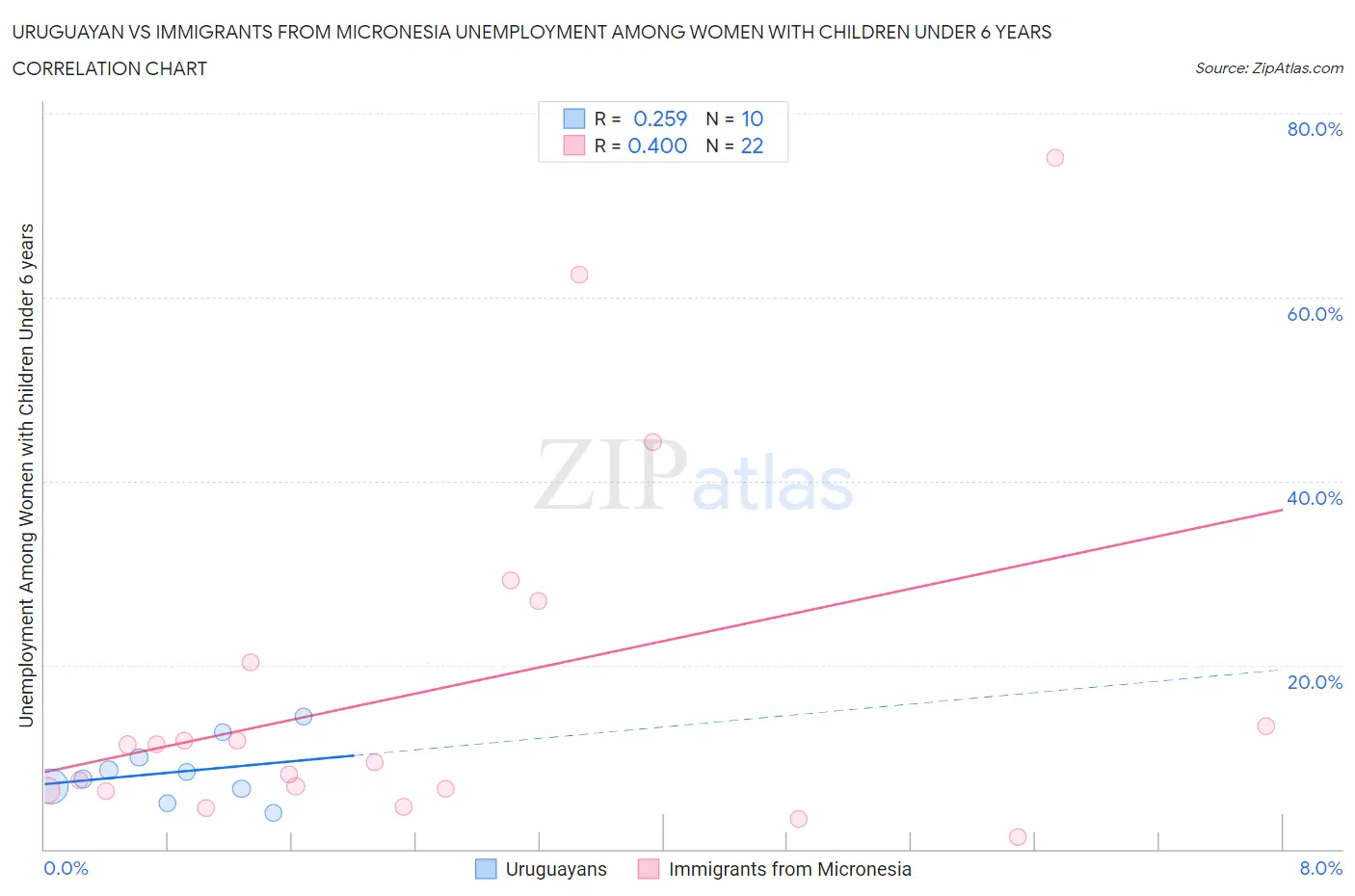 Uruguayan vs Immigrants from Micronesia Unemployment Among Women with Children Under 6 years