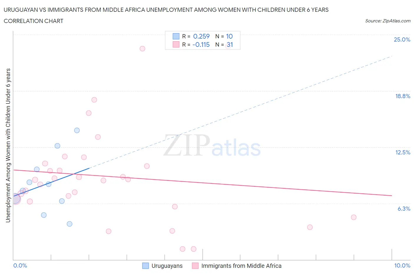 Uruguayan vs Immigrants from Middle Africa Unemployment Among Women with Children Under 6 years