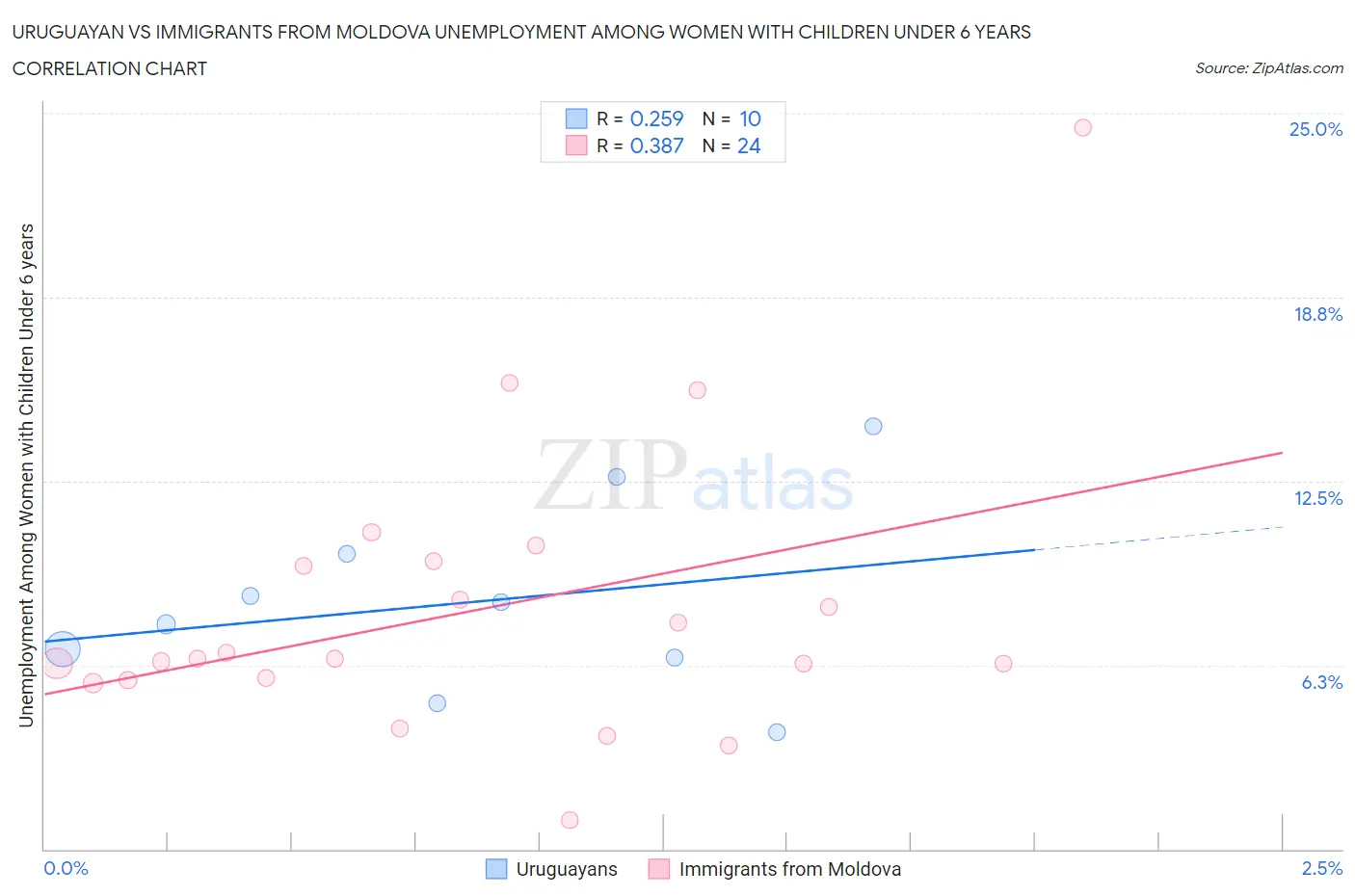 Uruguayan vs Immigrants from Moldova Unemployment Among Women with Children Under 6 years
