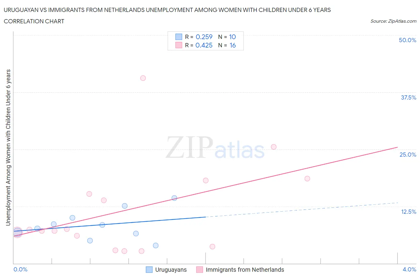 Uruguayan vs Immigrants from Netherlands Unemployment Among Women with Children Under 6 years