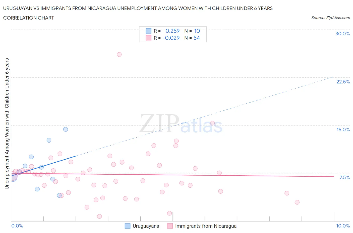 Uruguayan vs Immigrants from Nicaragua Unemployment Among Women with Children Under 6 years