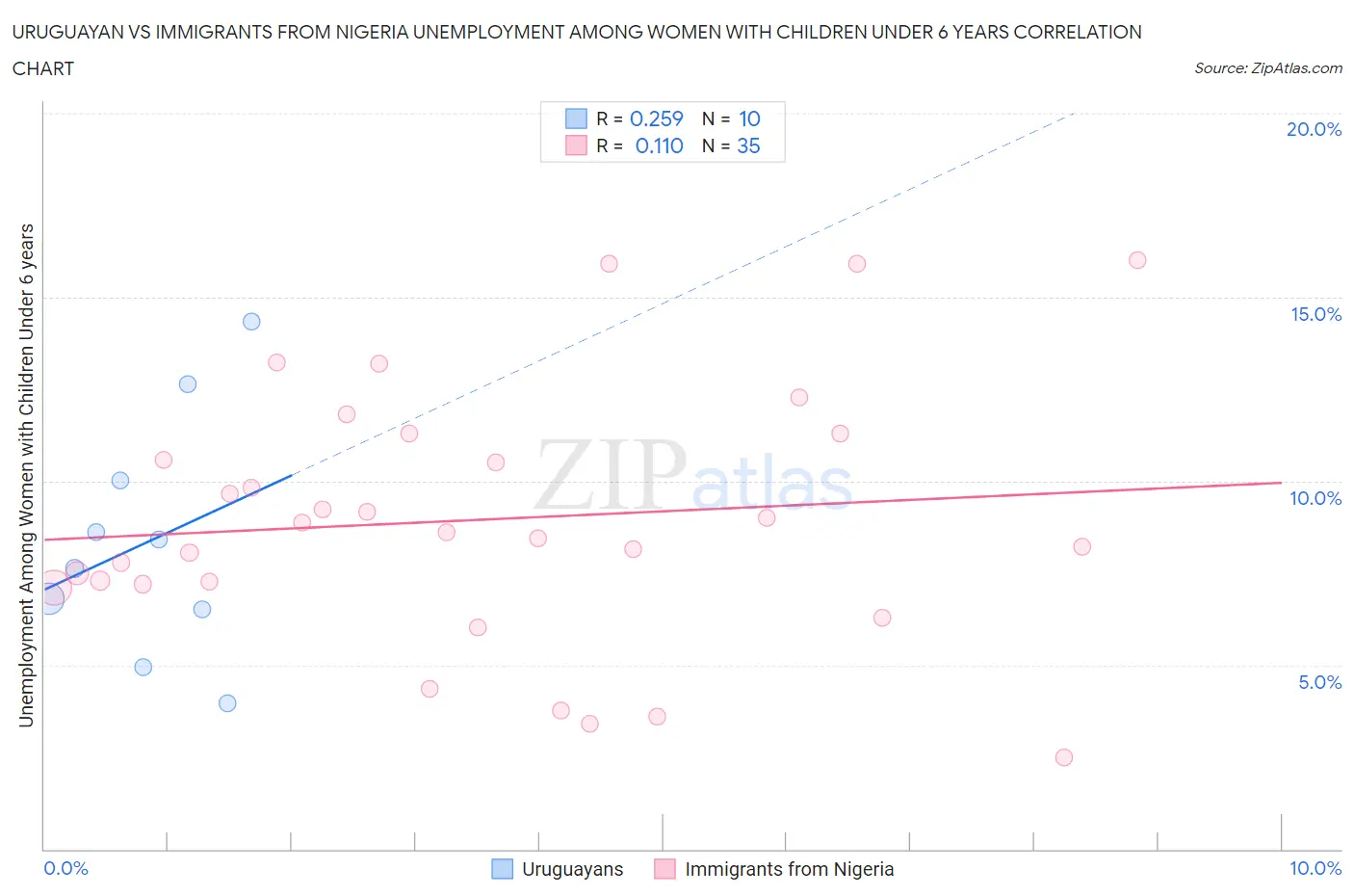 Uruguayan vs Immigrants from Nigeria Unemployment Among Women with Children Under 6 years