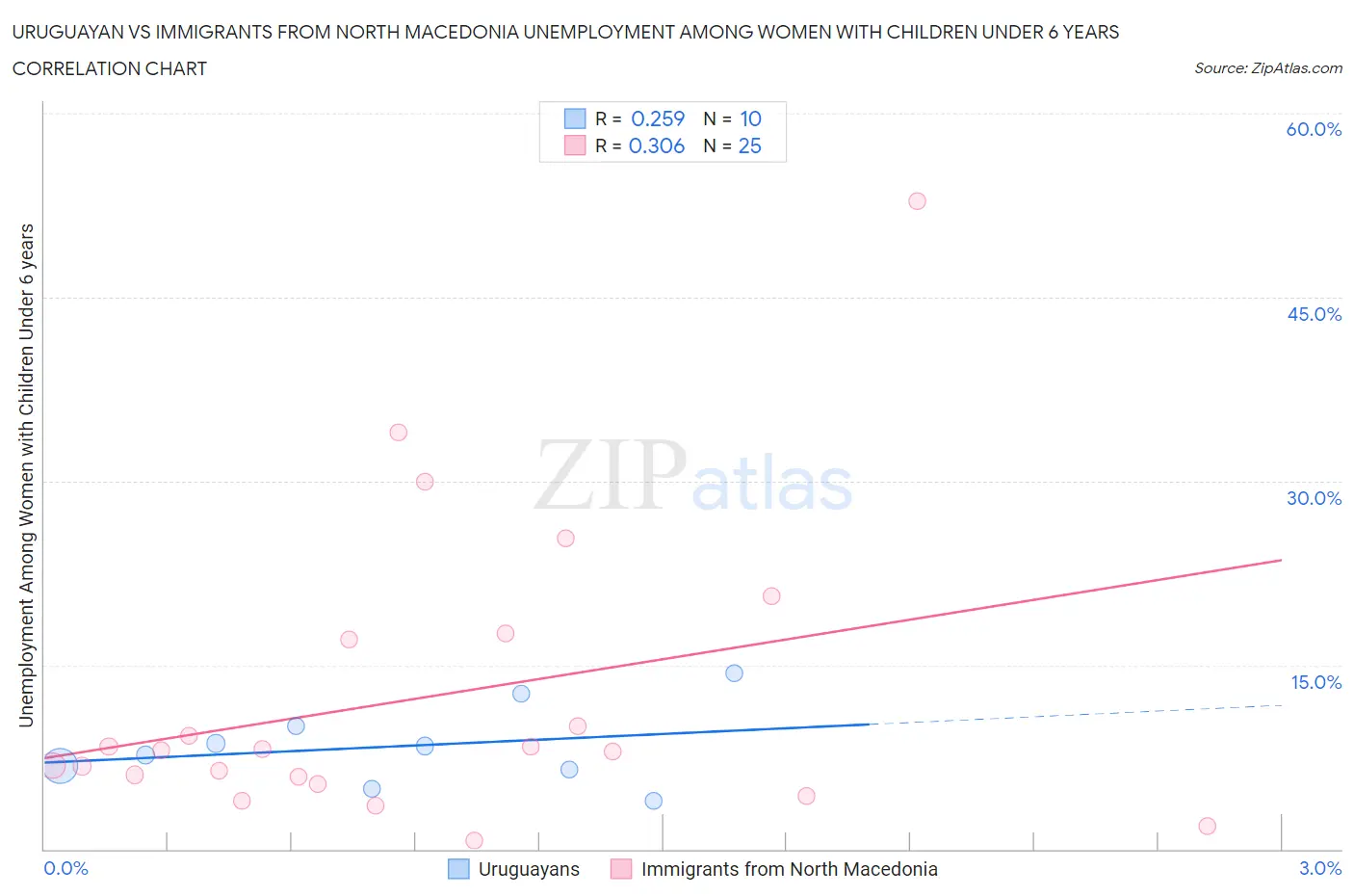 Uruguayan vs Immigrants from North Macedonia Unemployment Among Women with Children Under 6 years