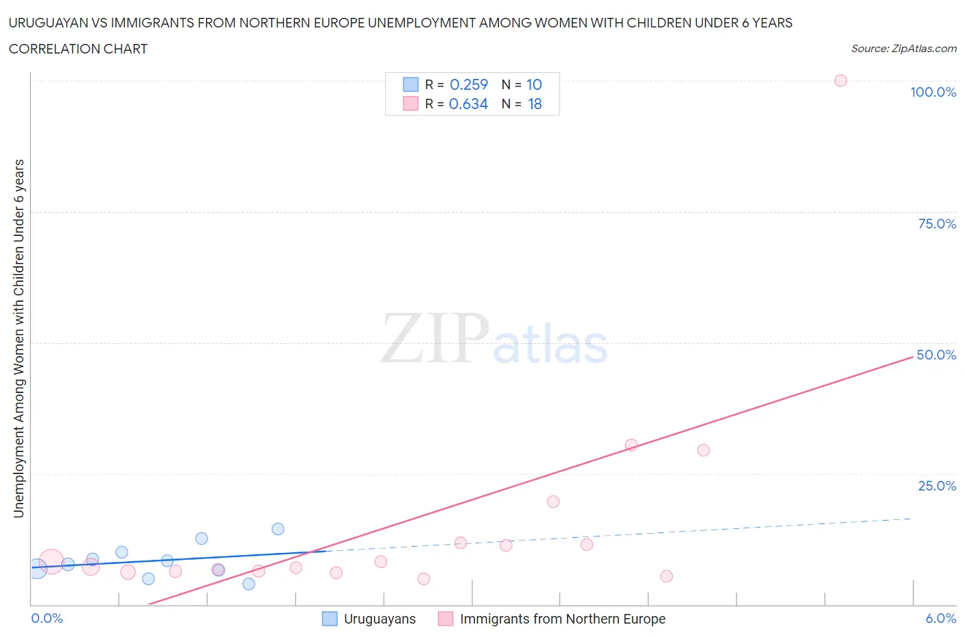 Uruguayan vs Immigrants from Northern Europe Unemployment Among Women with Children Under 6 years