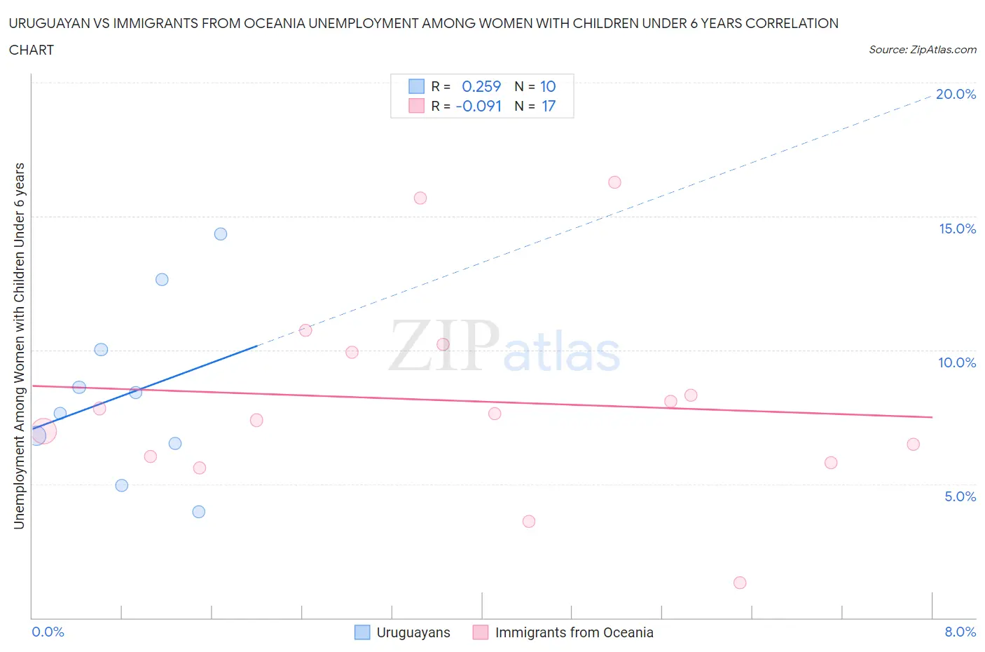 Uruguayan vs Immigrants from Oceania Unemployment Among Women with Children Under 6 years