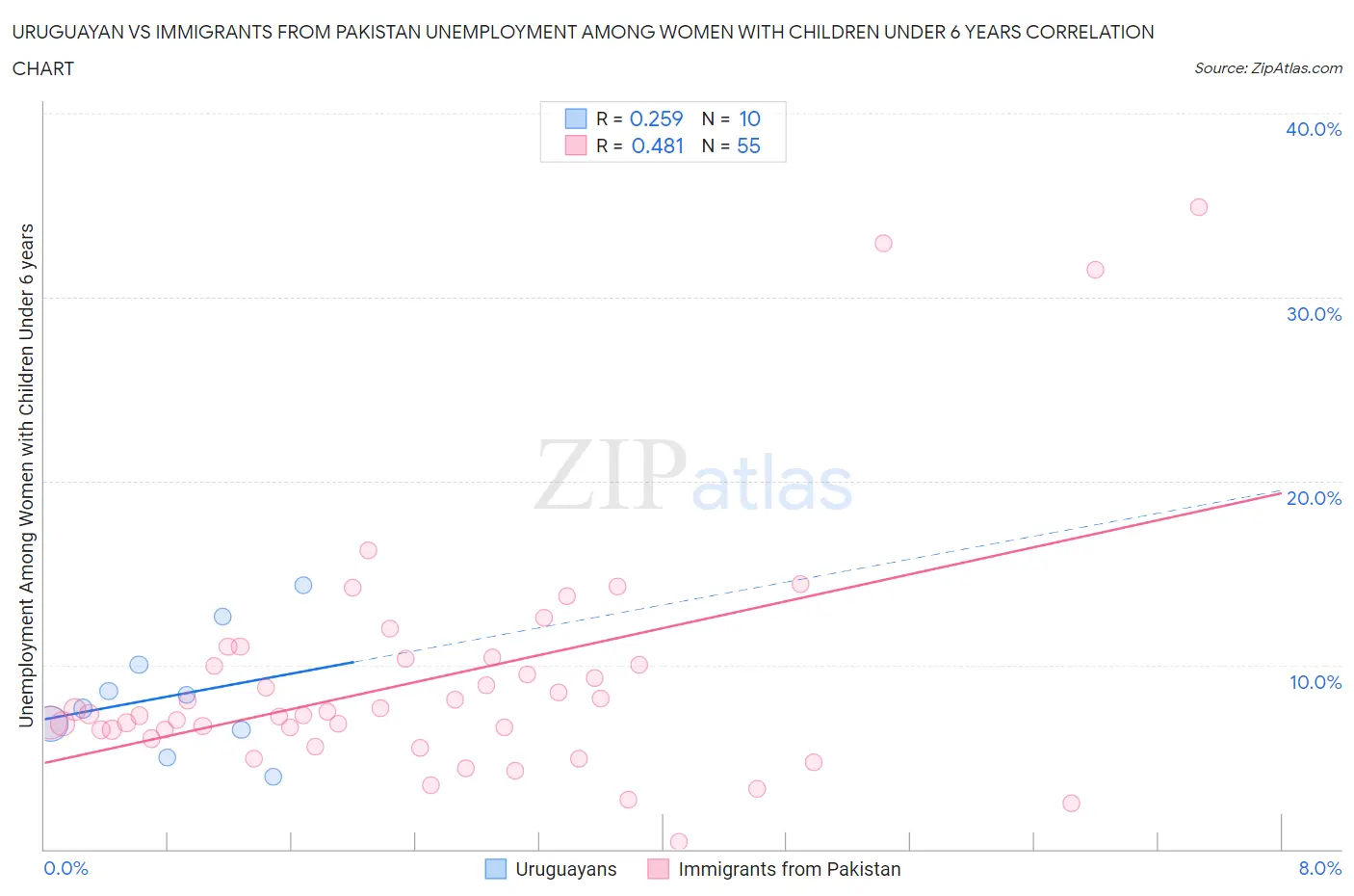 Uruguayan vs Immigrants from Pakistan Unemployment Among Women with Children Under 6 years