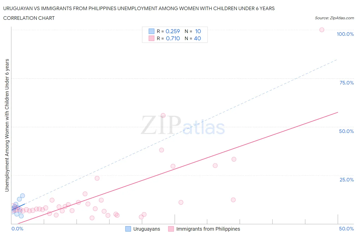 Uruguayan vs Immigrants from Philippines Unemployment Among Women with Children Under 6 years