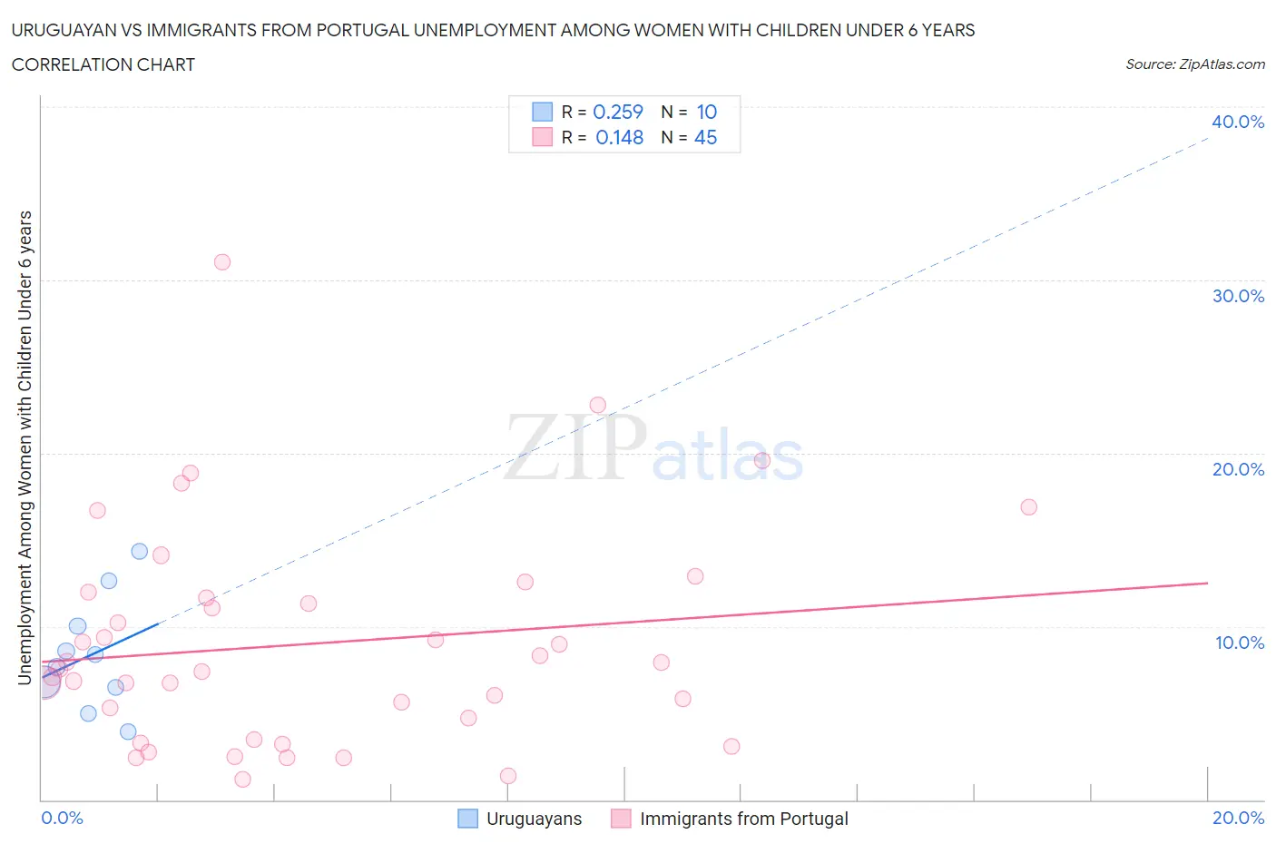 Uruguayan vs Immigrants from Portugal Unemployment Among Women with Children Under 6 years
