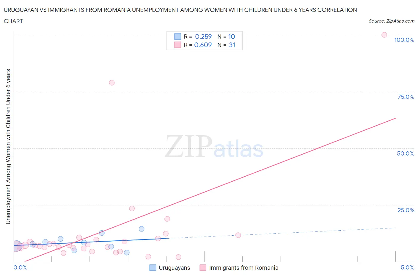 Uruguayan vs Immigrants from Romania Unemployment Among Women with Children Under 6 years