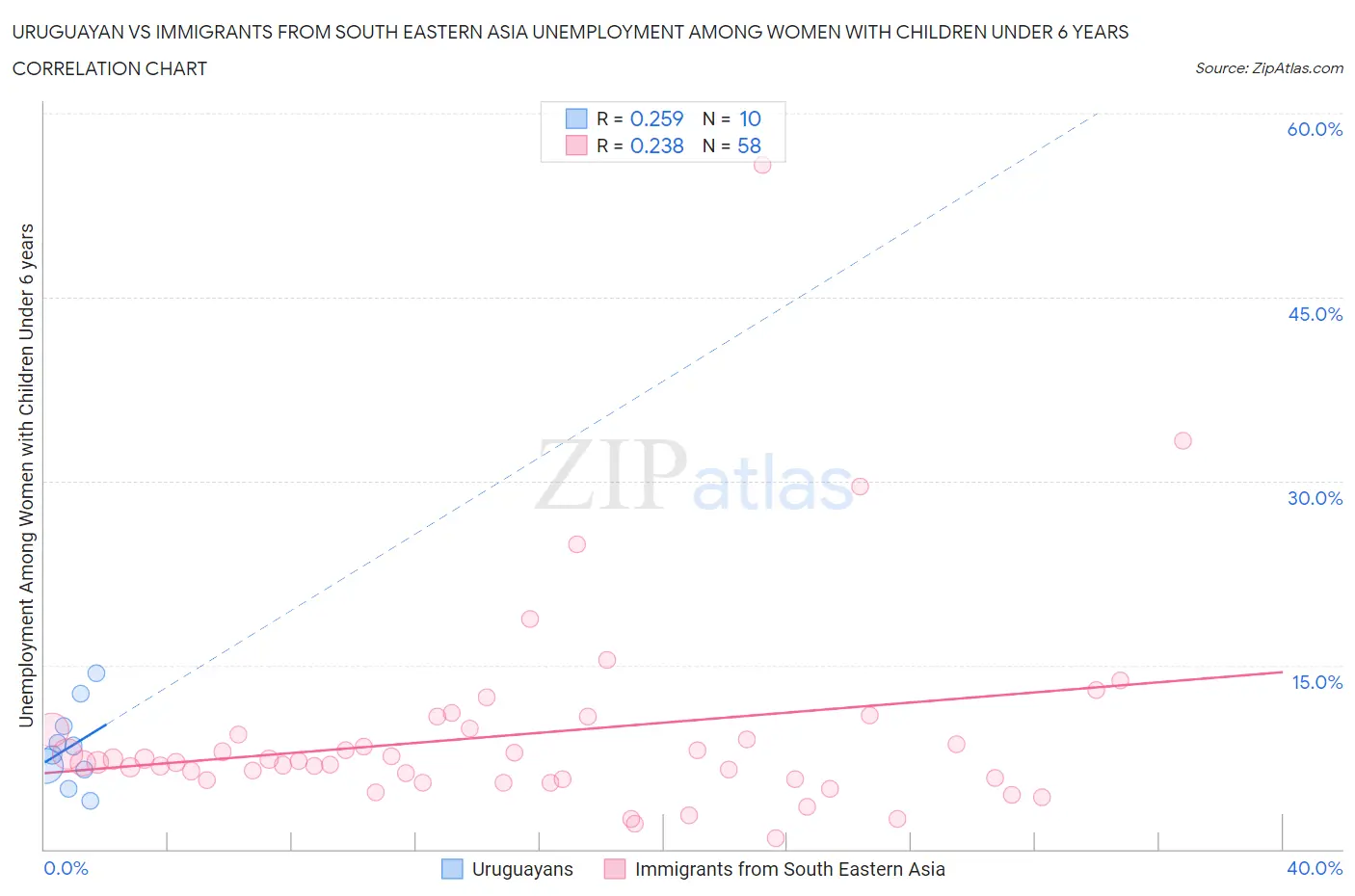 Uruguayan vs Immigrants from South Eastern Asia Unemployment Among Women with Children Under 6 years