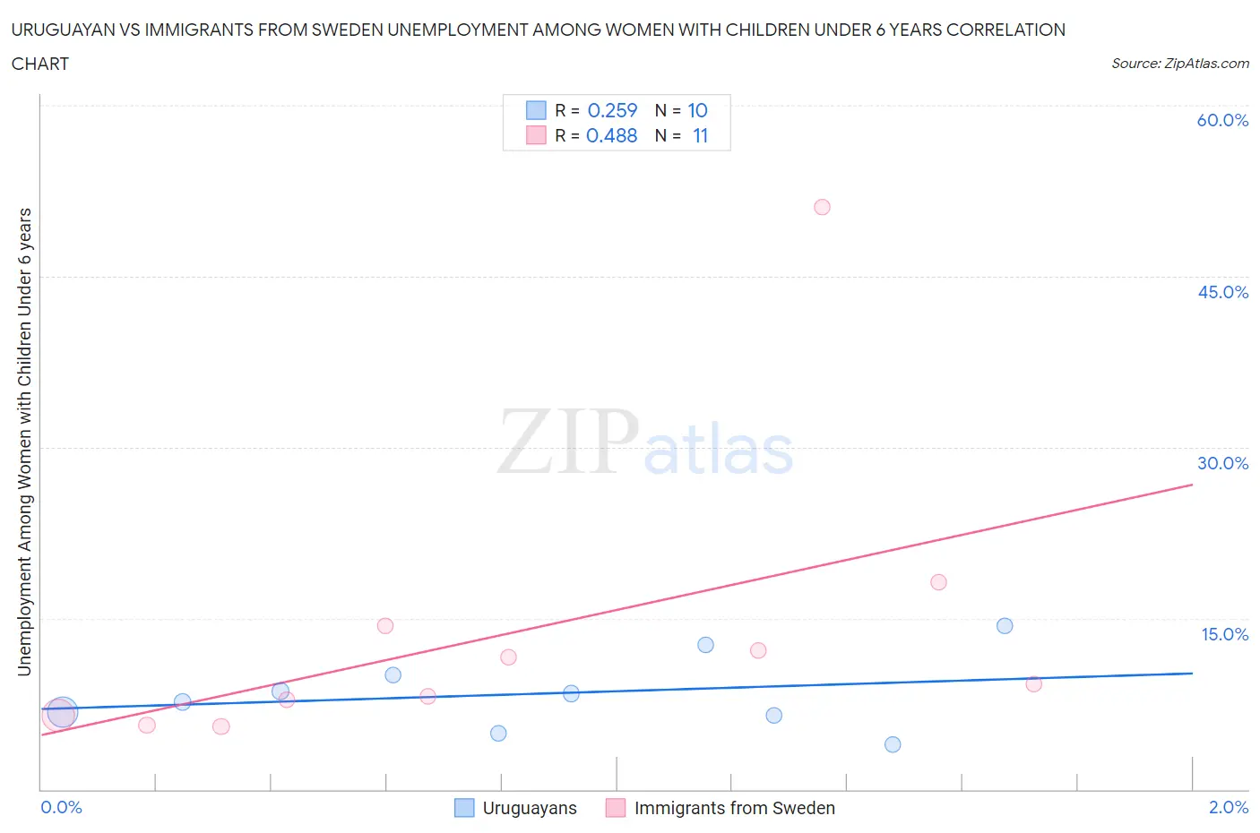 Uruguayan vs Immigrants from Sweden Unemployment Among Women with Children Under 6 years