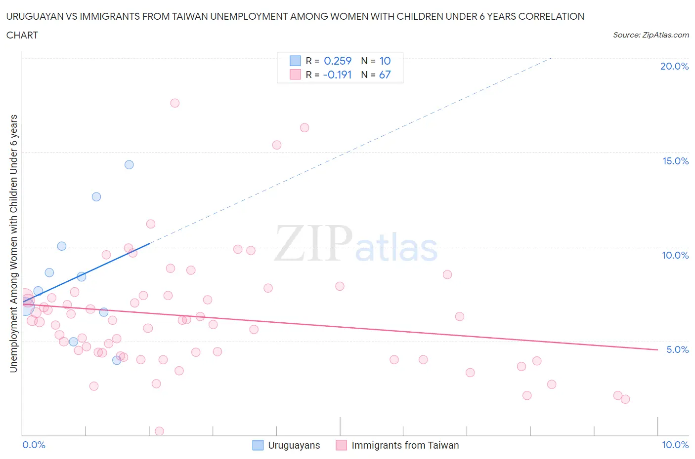 Uruguayan vs Immigrants from Taiwan Unemployment Among Women with Children Under 6 years