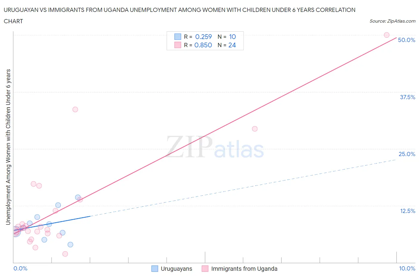 Uruguayan vs Immigrants from Uganda Unemployment Among Women with Children Under 6 years
