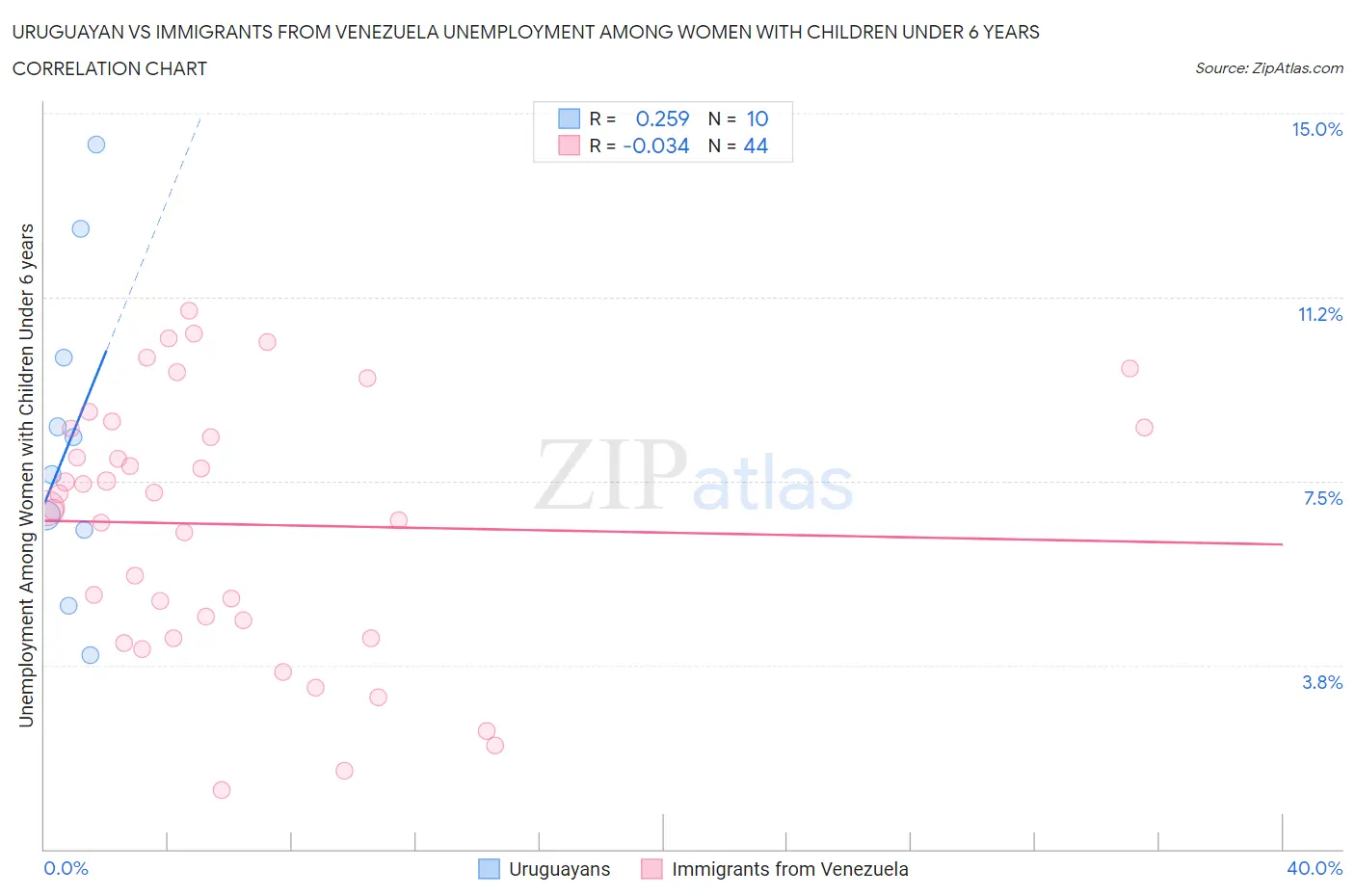 Uruguayan vs Immigrants from Venezuela Unemployment Among Women with Children Under 6 years