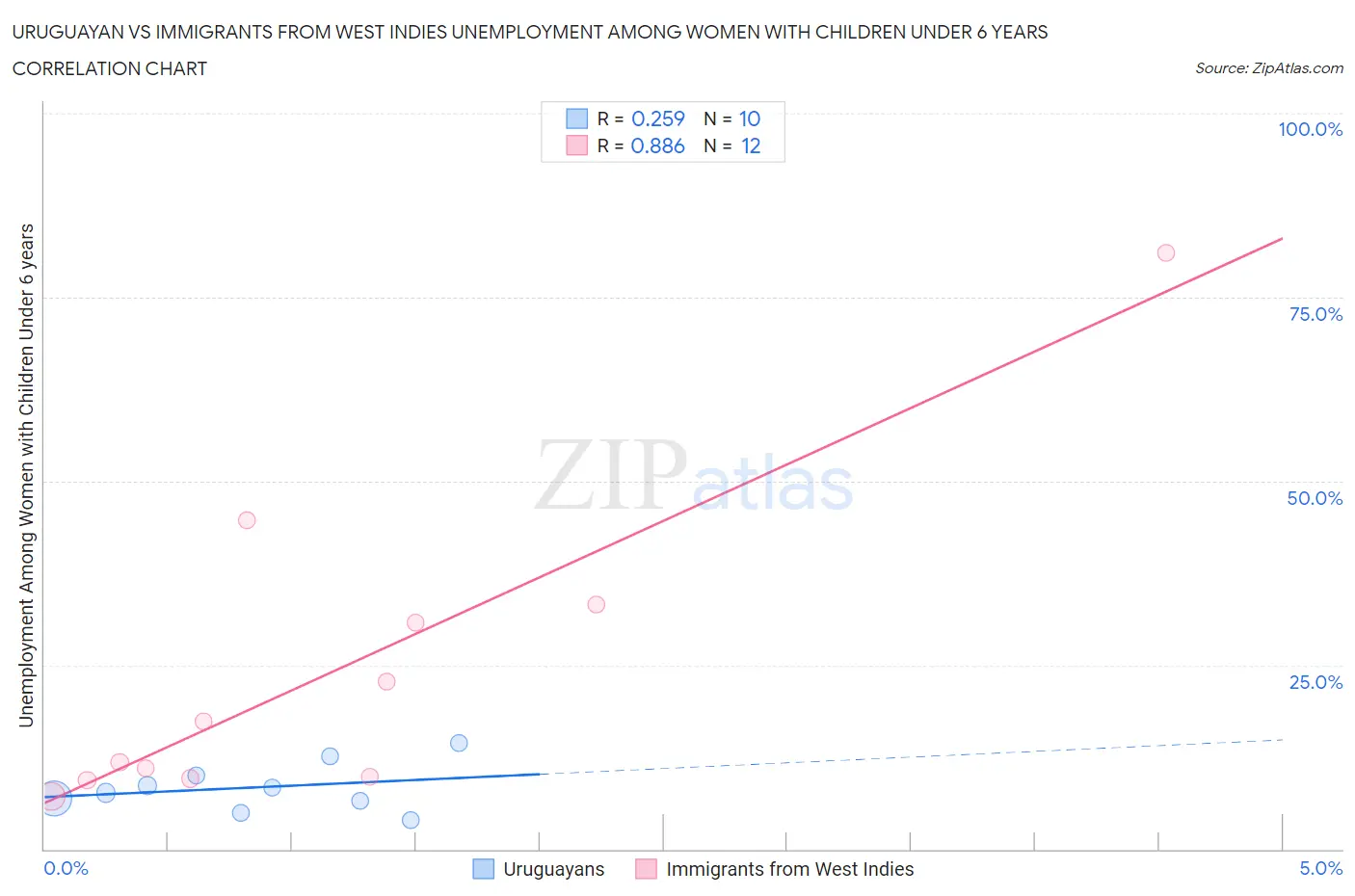 Uruguayan vs Immigrants from West Indies Unemployment Among Women with Children Under 6 years