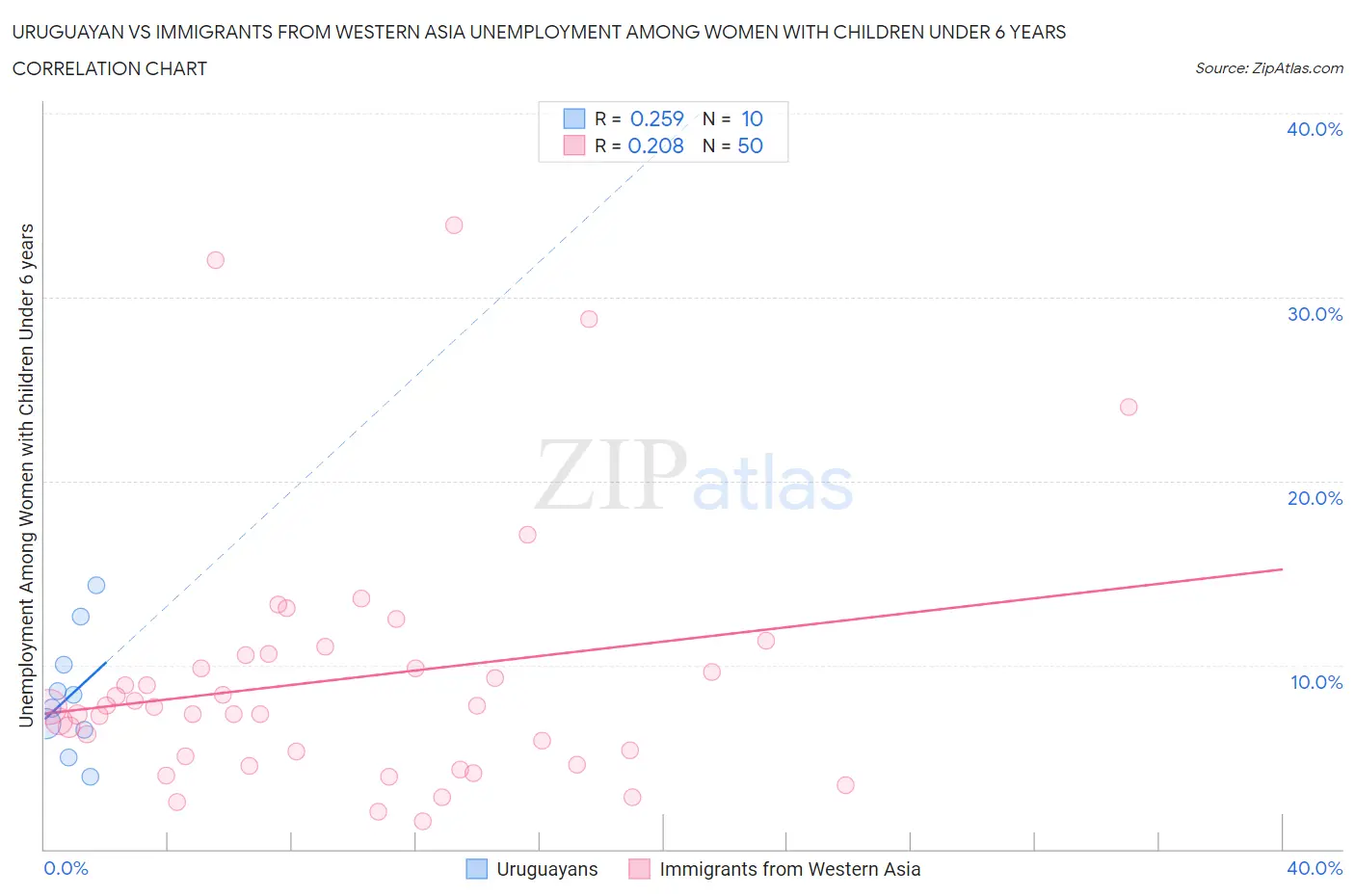 Uruguayan vs Immigrants from Western Asia Unemployment Among Women with Children Under 6 years