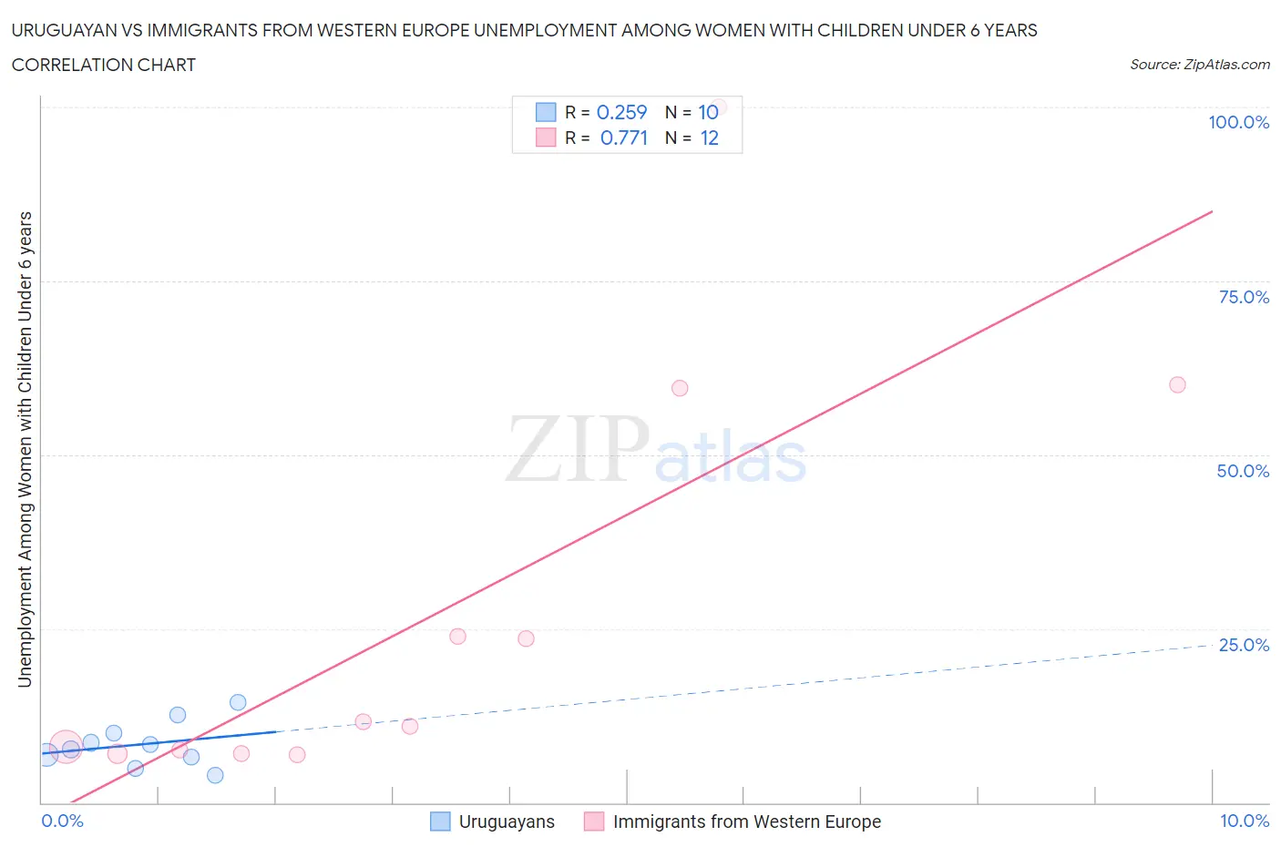 Uruguayan vs Immigrants from Western Europe Unemployment Among Women with Children Under 6 years