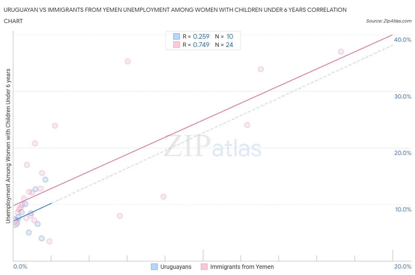 Uruguayan vs Immigrants from Yemen Unemployment Among Women with Children Under 6 years