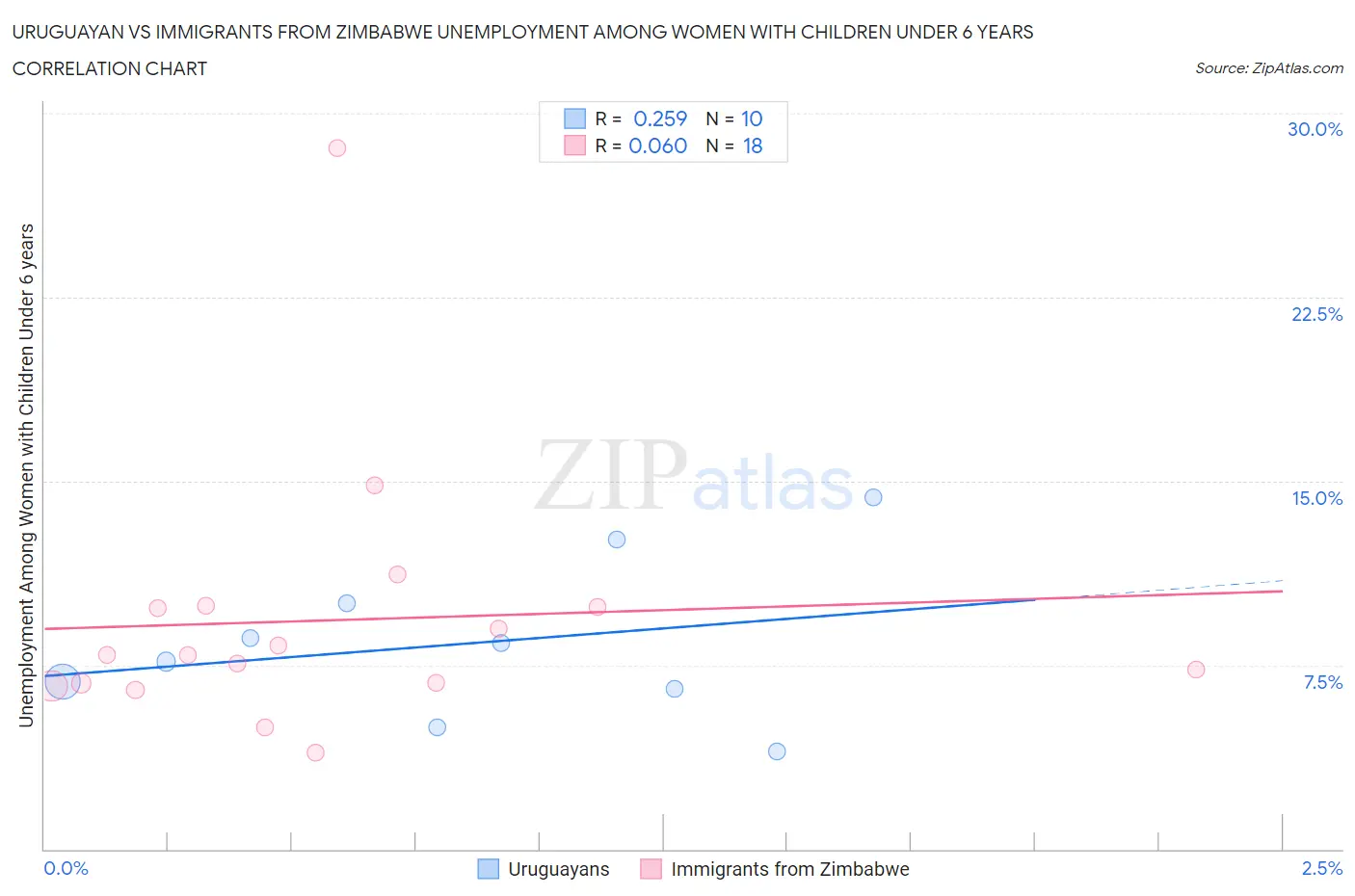 Uruguayan vs Immigrants from Zimbabwe Unemployment Among Women with Children Under 6 years