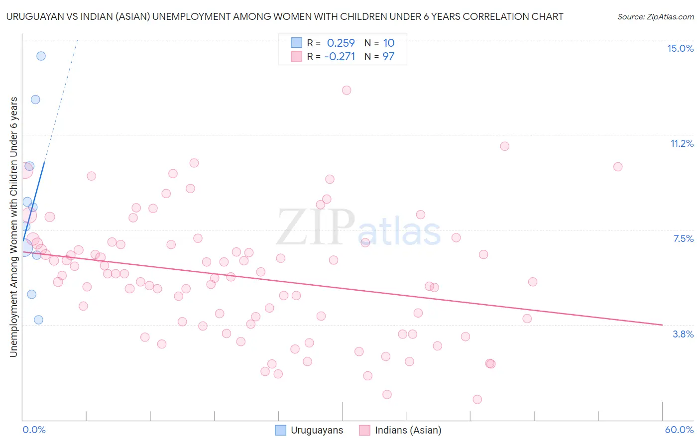 Uruguayan vs Indian (Asian) Unemployment Among Women with Children Under 6 years