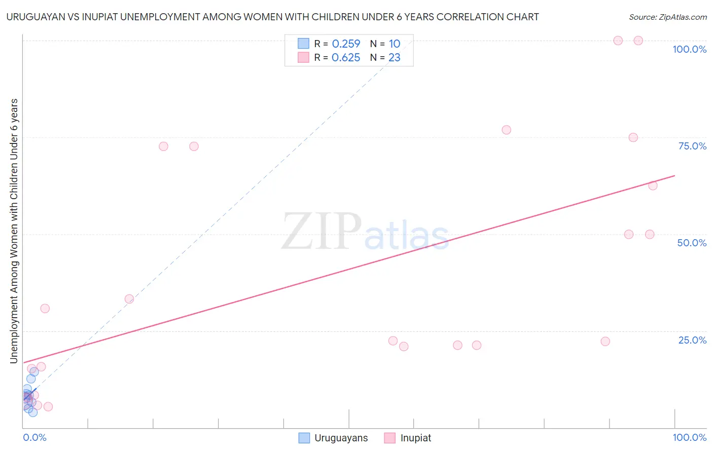Uruguayan vs Inupiat Unemployment Among Women with Children Under 6 years