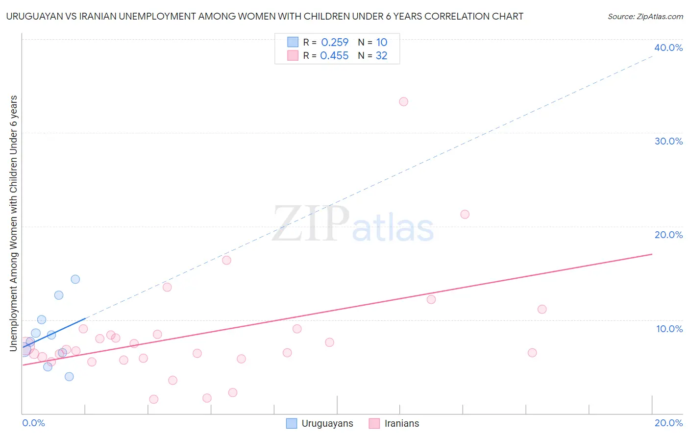 Uruguayan vs Iranian Unemployment Among Women with Children Under 6 years