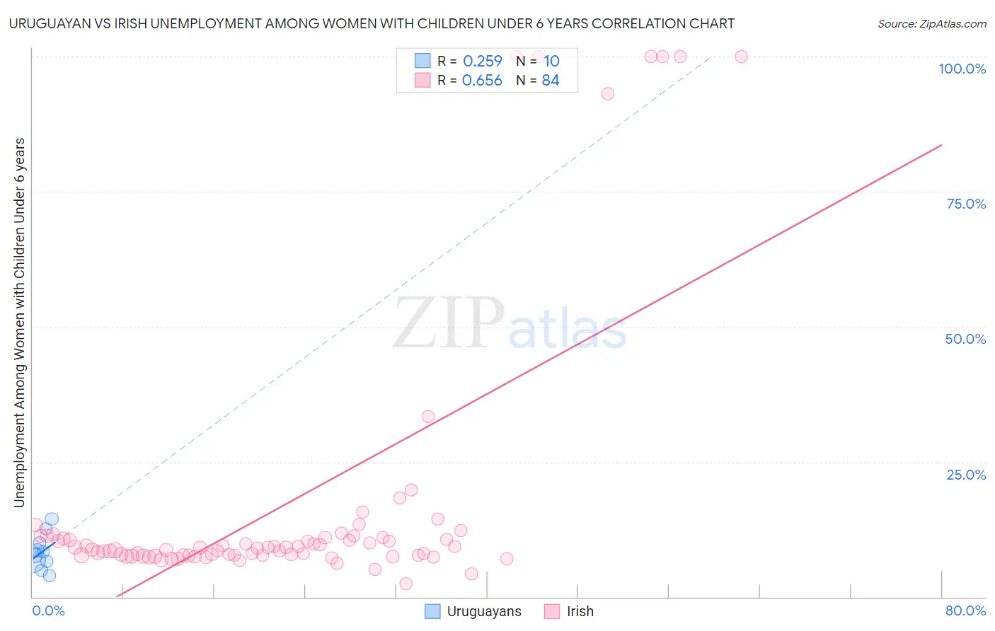 Uruguayan vs Irish Unemployment Among Women with Children Under 6 years