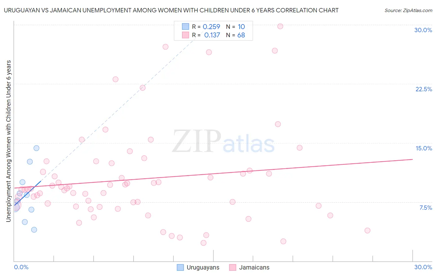 Uruguayan vs Jamaican Unemployment Among Women with Children Under 6 years