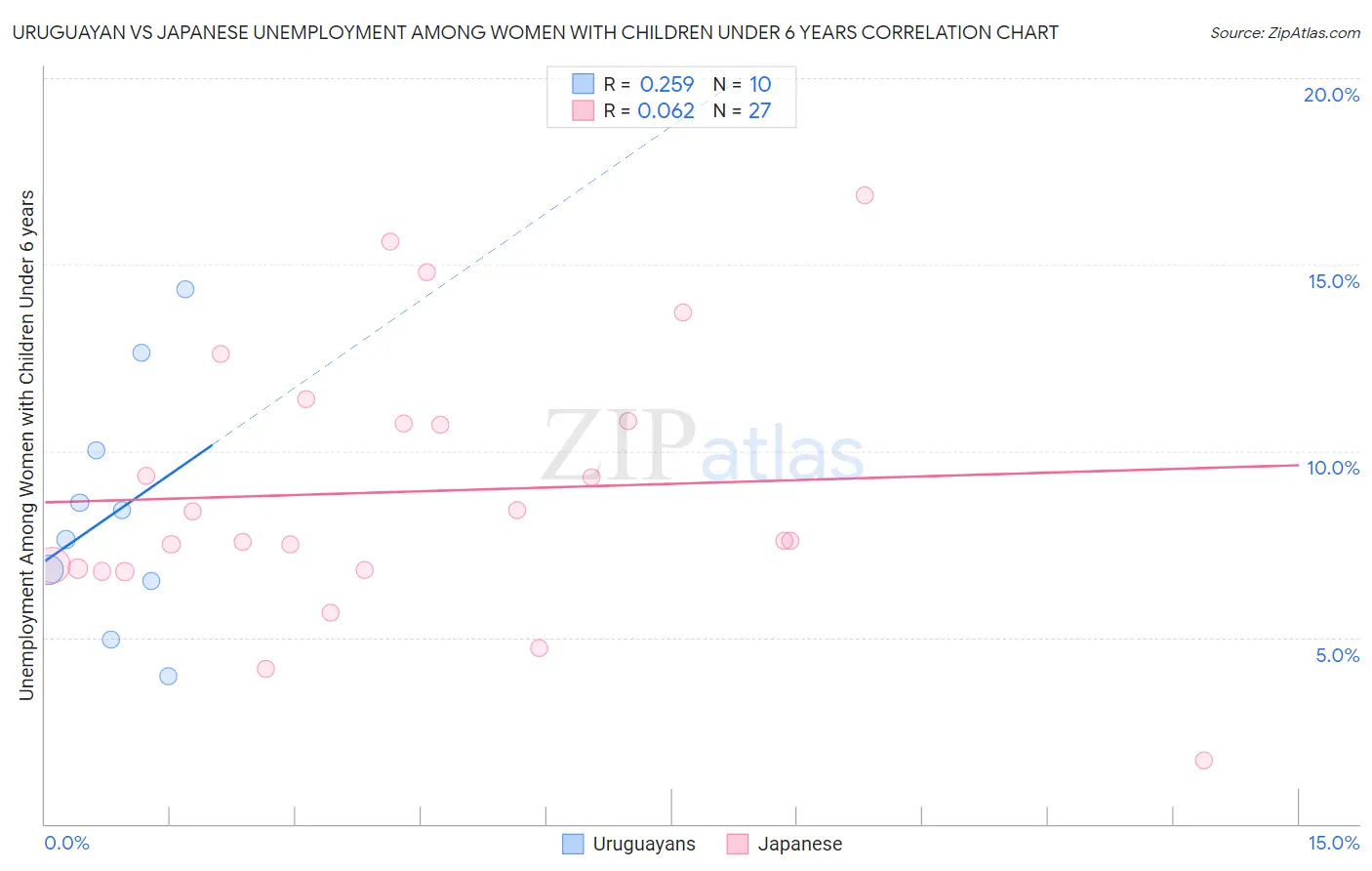 Uruguayan vs Japanese Unemployment Among Women with Children Under 6 years