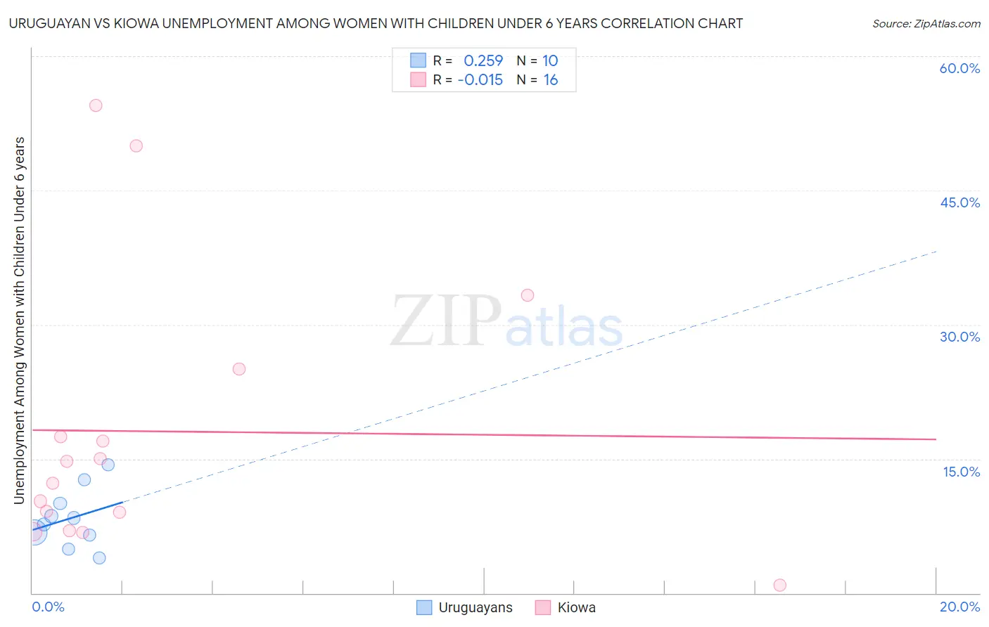 Uruguayan vs Kiowa Unemployment Among Women with Children Under 6 years