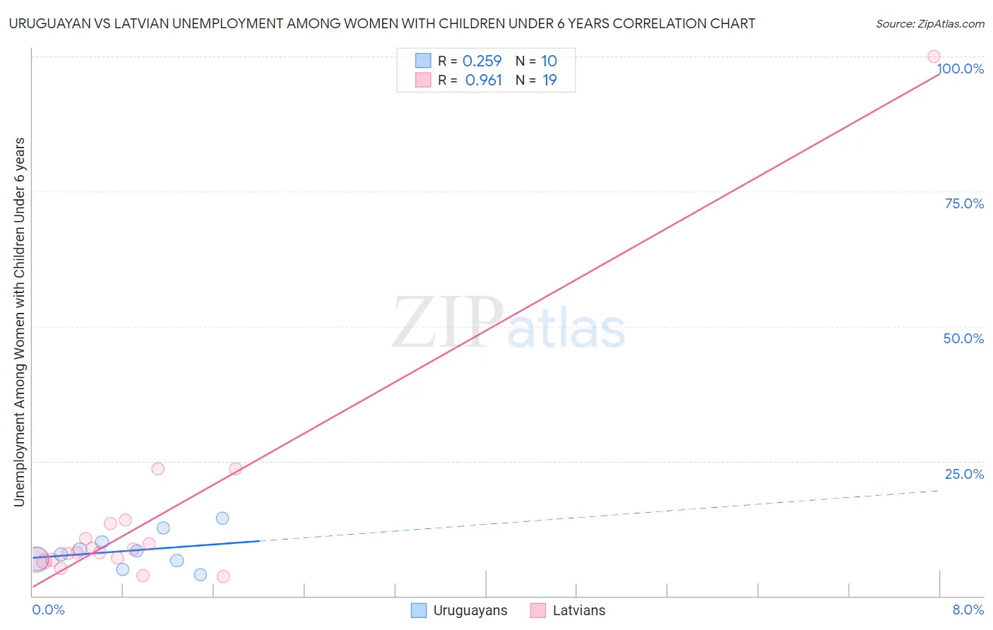 Uruguayan vs Latvian Unemployment Among Women with Children Under 6 years
