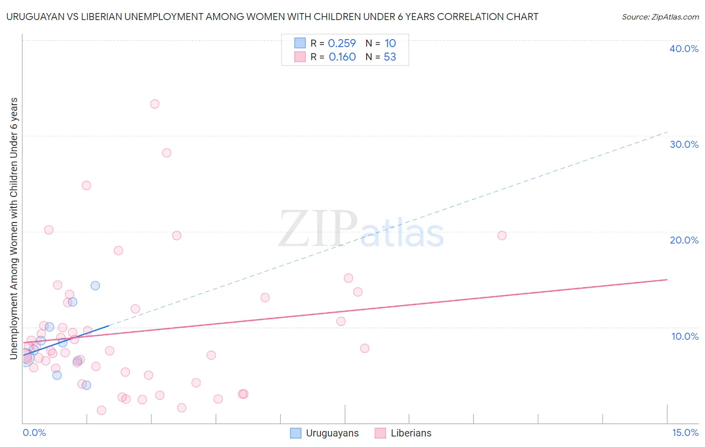 Uruguayan vs Liberian Unemployment Among Women with Children Under 6 years