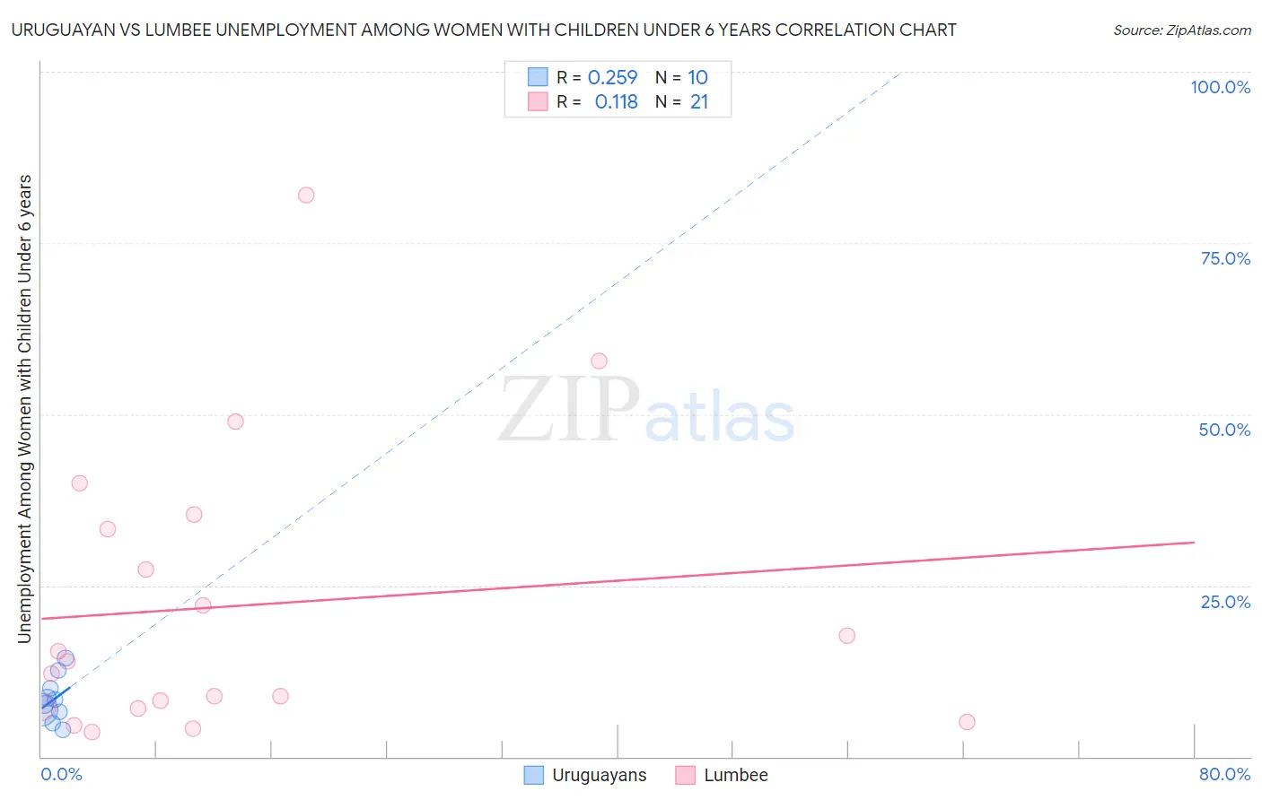 Uruguayan vs Lumbee Unemployment Among Women with Children Under 6 years