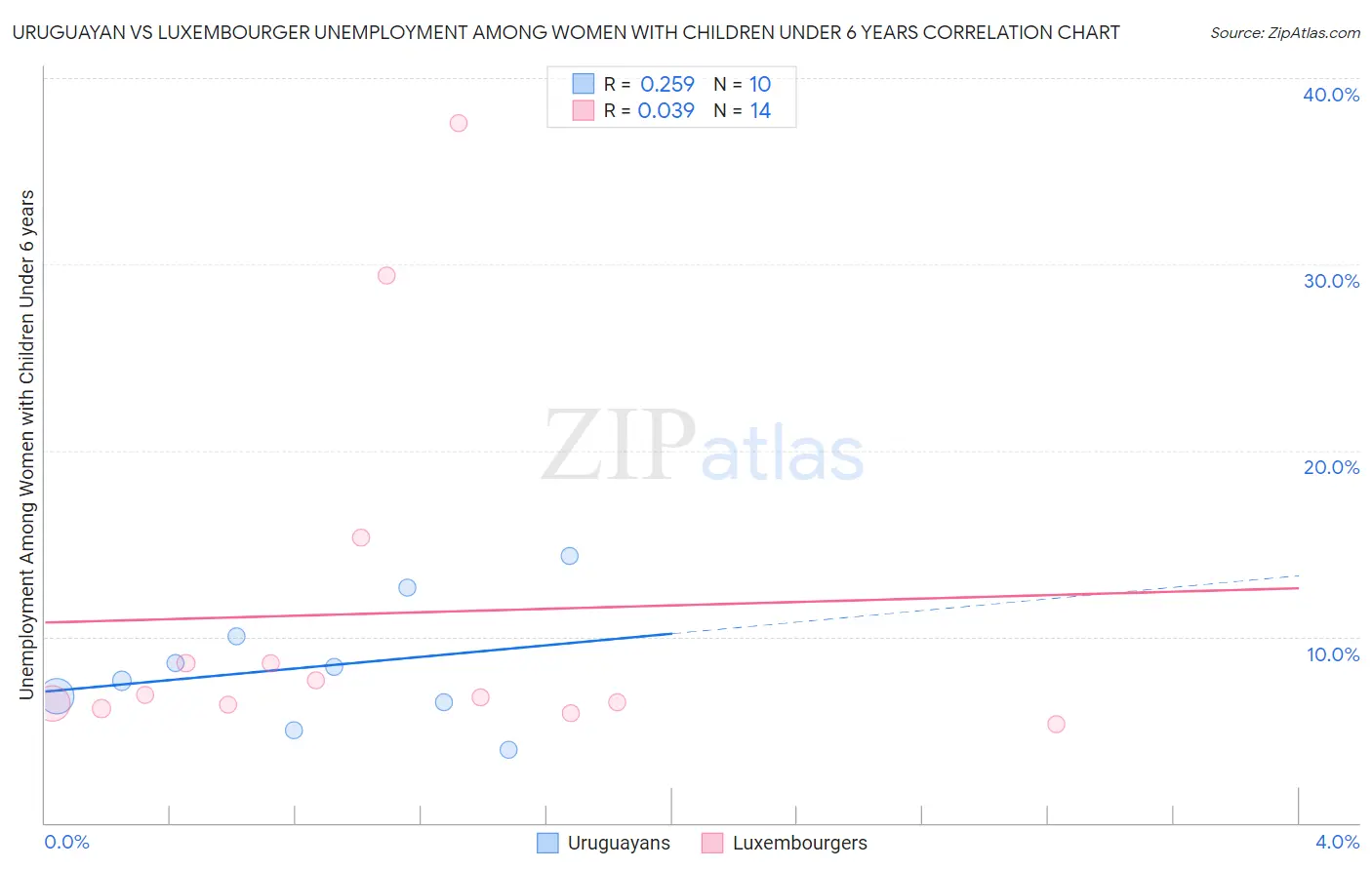 Uruguayan vs Luxembourger Unemployment Among Women with Children Under 6 years