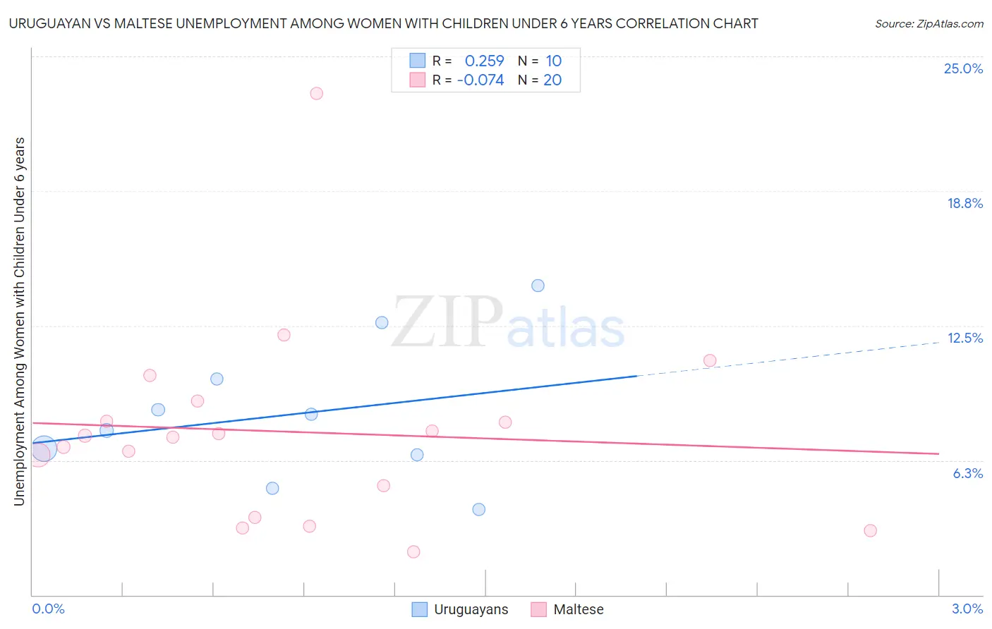 Uruguayan vs Maltese Unemployment Among Women with Children Under 6 years