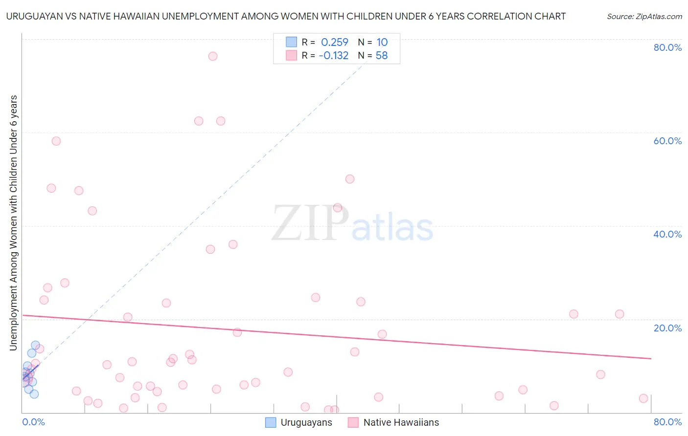 Uruguayan vs Native Hawaiian Unemployment Among Women with Children Under 6 years