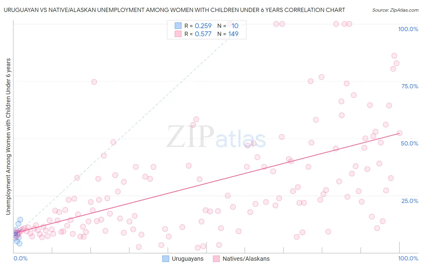 Uruguayan vs Native/Alaskan Unemployment Among Women with Children Under 6 years