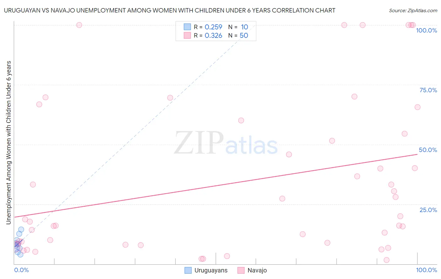 Uruguayan vs Navajo Unemployment Among Women with Children Under 6 years
