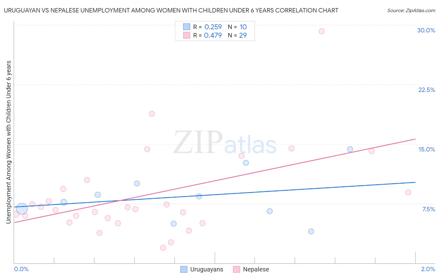 Uruguayan vs Nepalese Unemployment Among Women with Children Under 6 years
