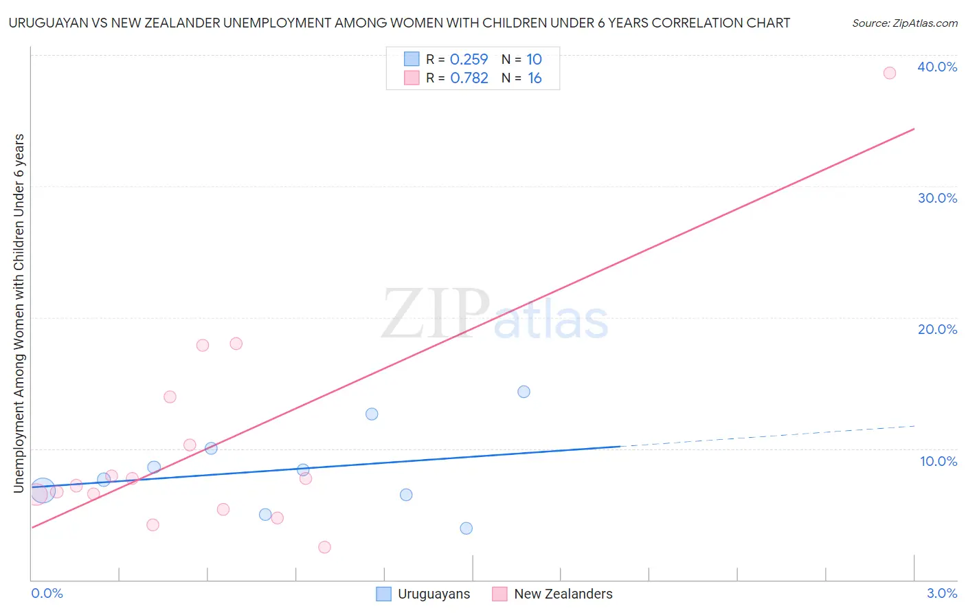 Uruguayan vs New Zealander Unemployment Among Women with Children Under 6 years