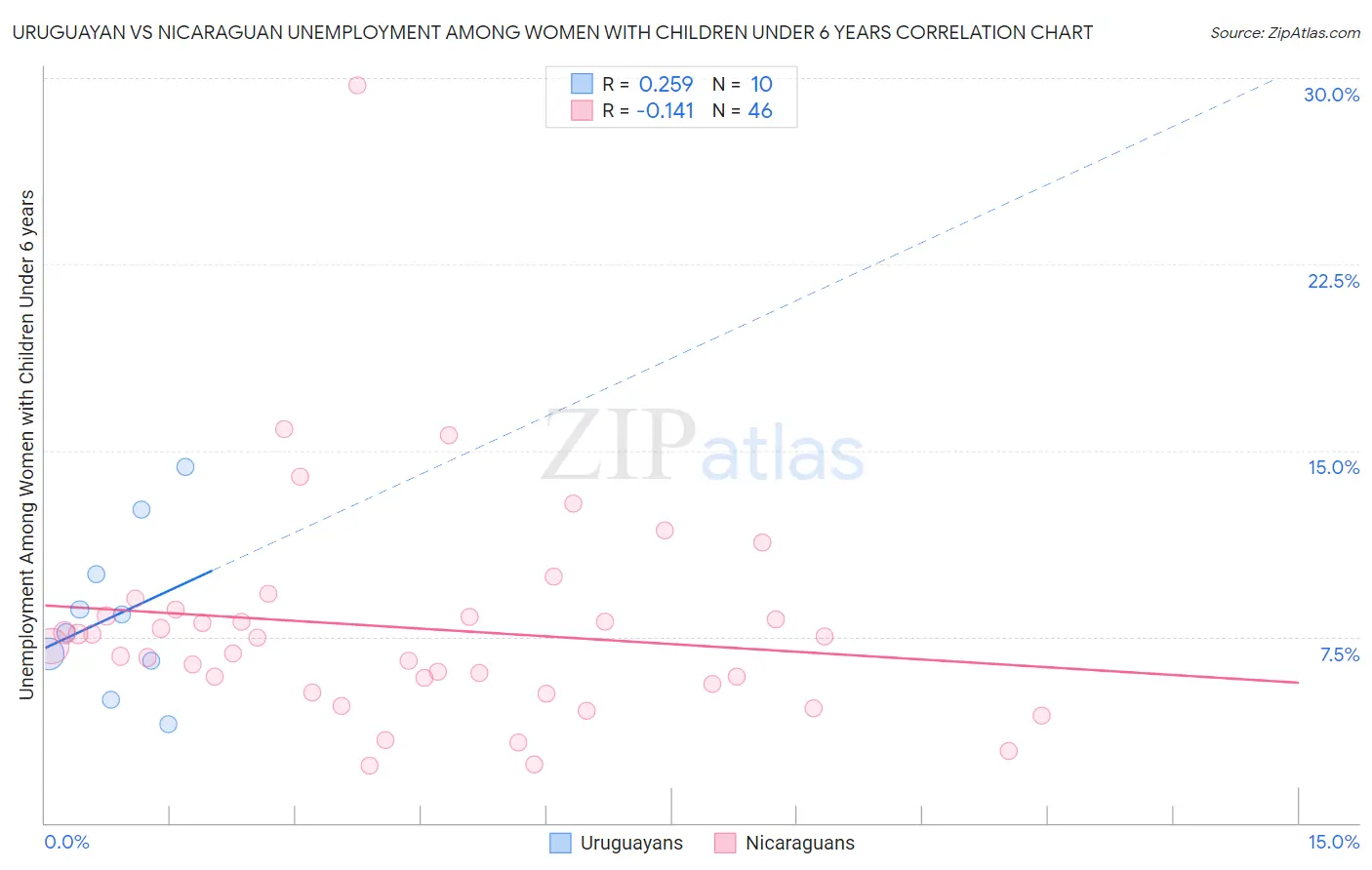 Uruguayan vs Nicaraguan Unemployment Among Women with Children Under 6 years